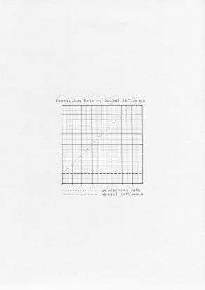 Production Rate v. Social Influence