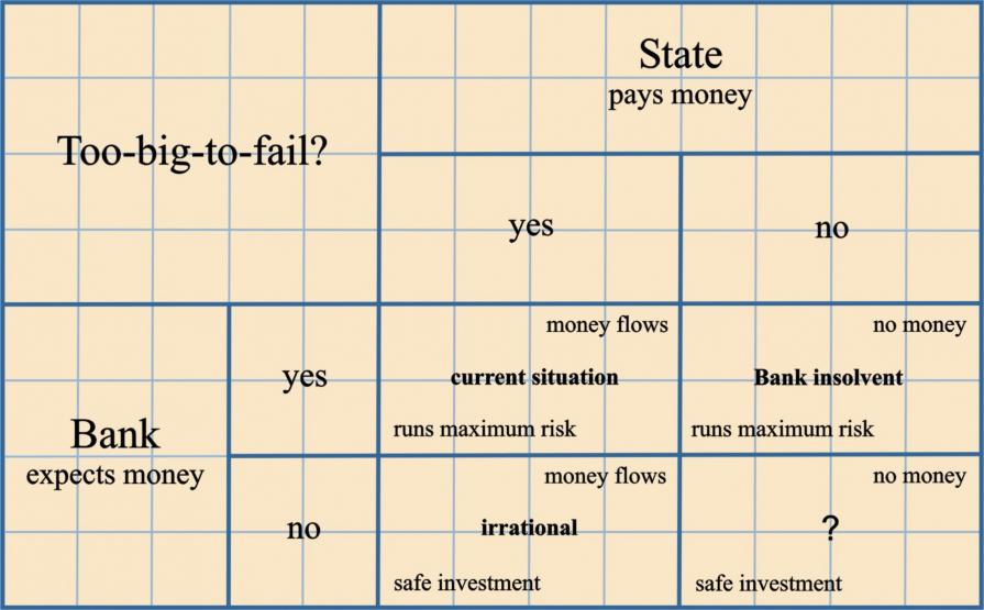 Too-big-to-fail? Too-big-to-fail?